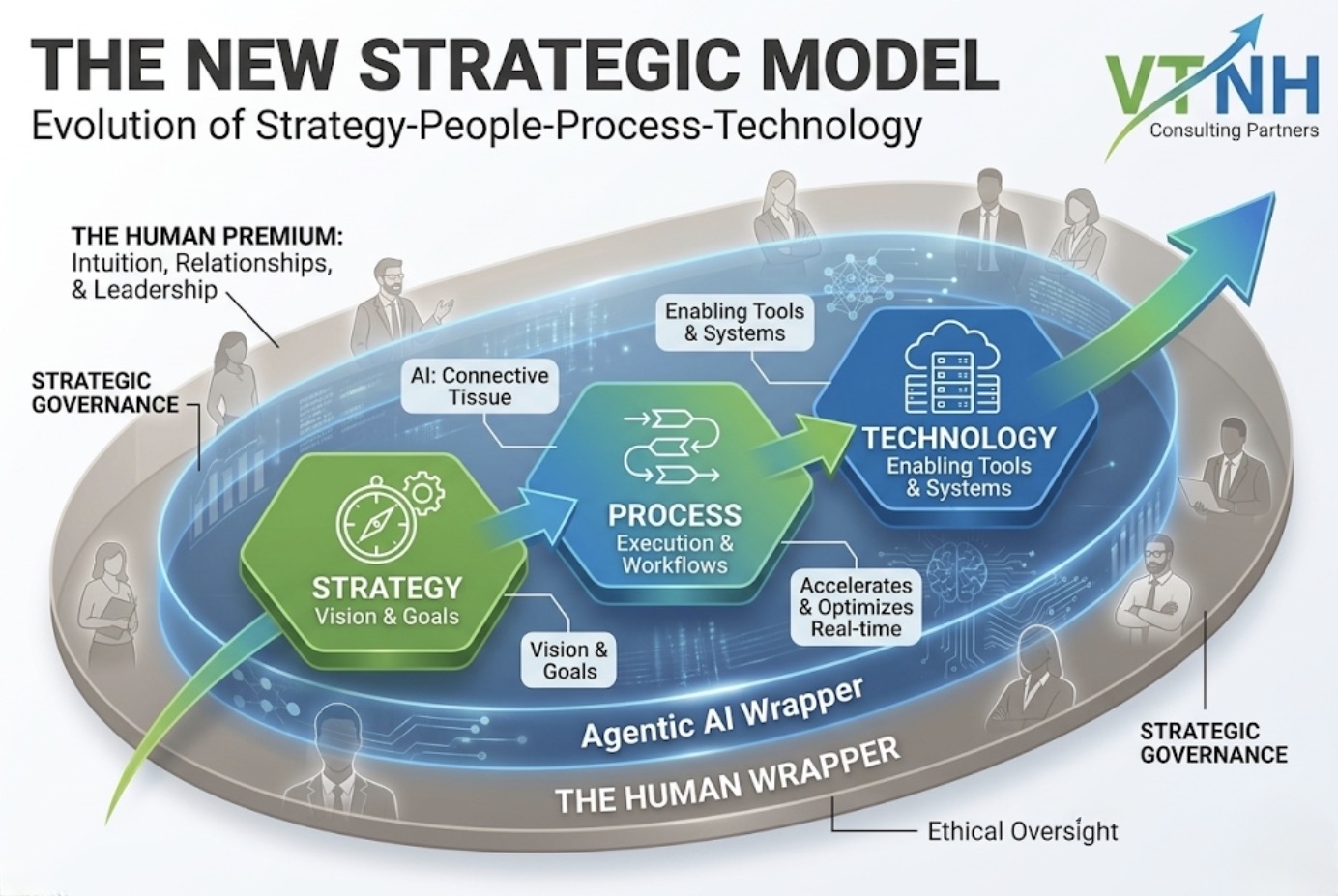 The Human Premium: Why Agentic AI Doesn’t Replace Strategy—It Amplifies It