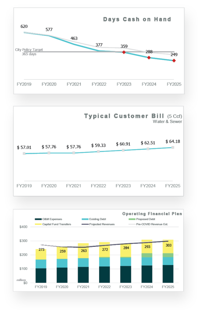 Raleigh's COVID-19 Sensitivity Dashboard