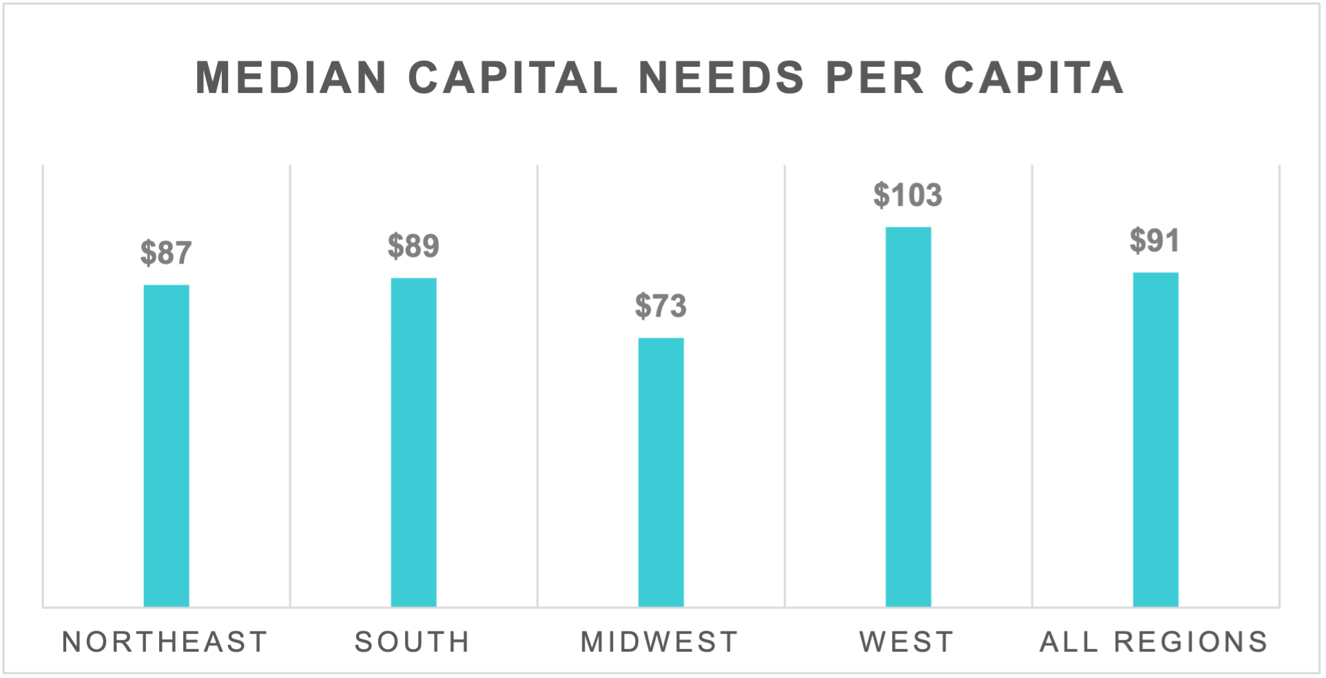 Median Capital Needs Per Capita