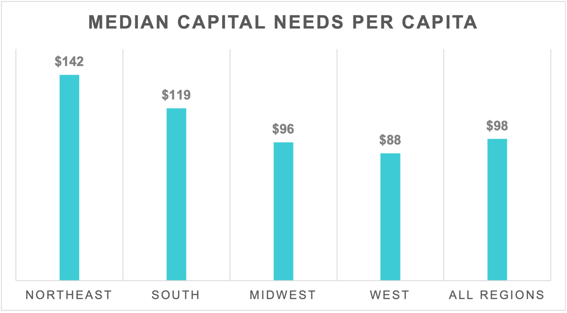 WW - Median Capital Needs Per Capita