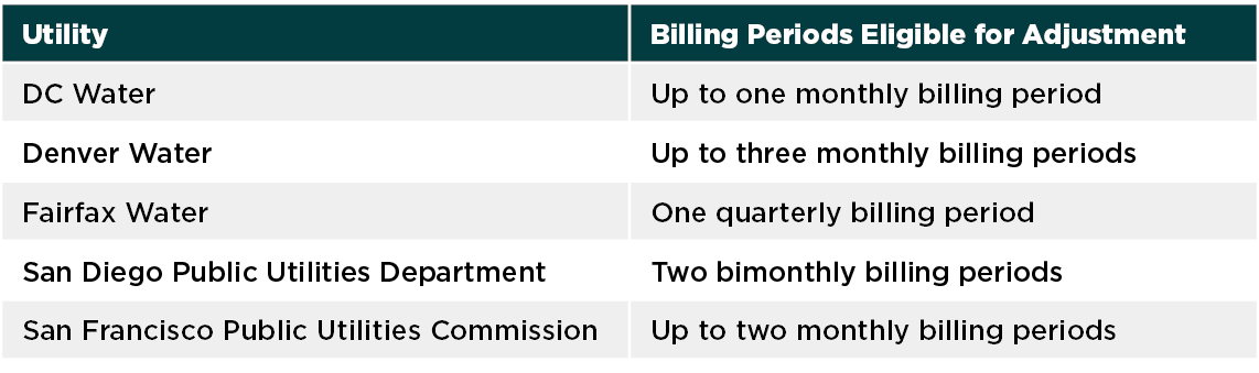 Table showing various utilities and their billing periods. DC Water has up to one monthly billing period. Denver Water has up to three monthly billing periods. Fiarfax Water has one quarterly billing period. San Diego Public Utilities Department has two bimonthly billing periods. San Francisco Public Utilities Commission has up to two monthly billing periods.