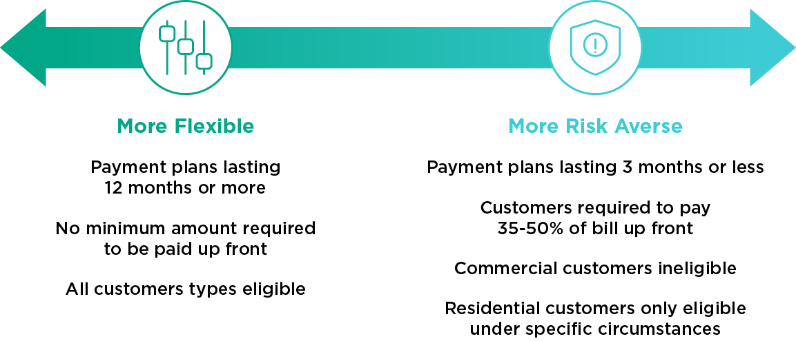 Spectrum showing more flexibility vs. more risk averse