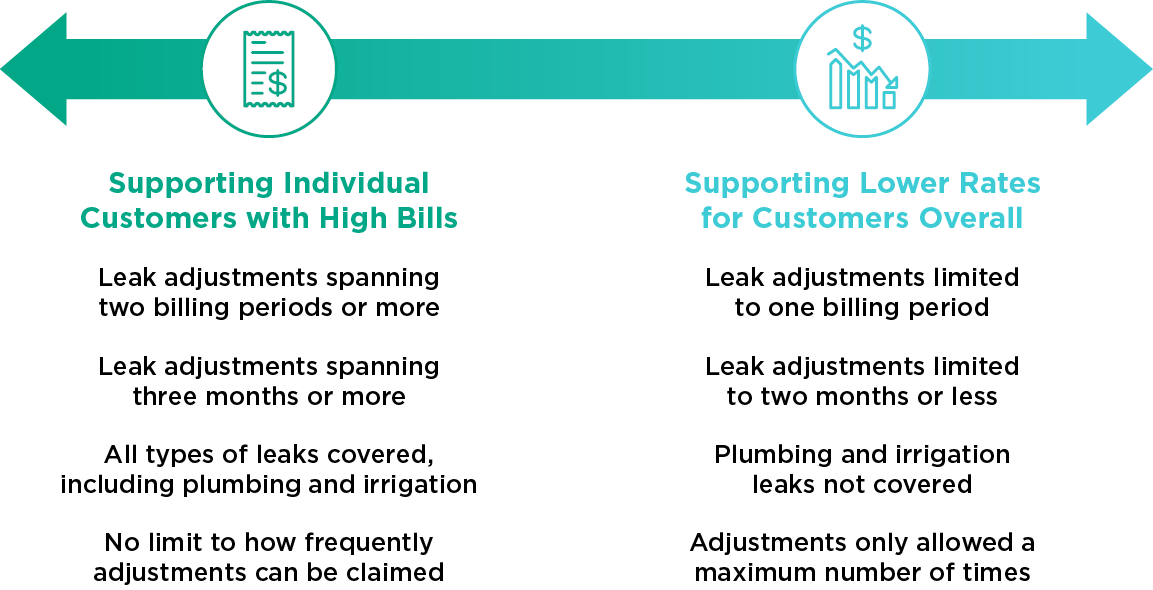 Image showing spectrum of supporting individual customers with high bills to supporting lower rates for customers overall.