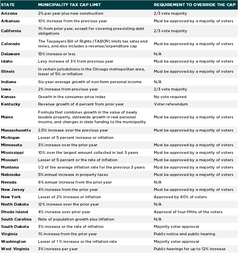 Table showing annual property tax increase limits by U.S. state