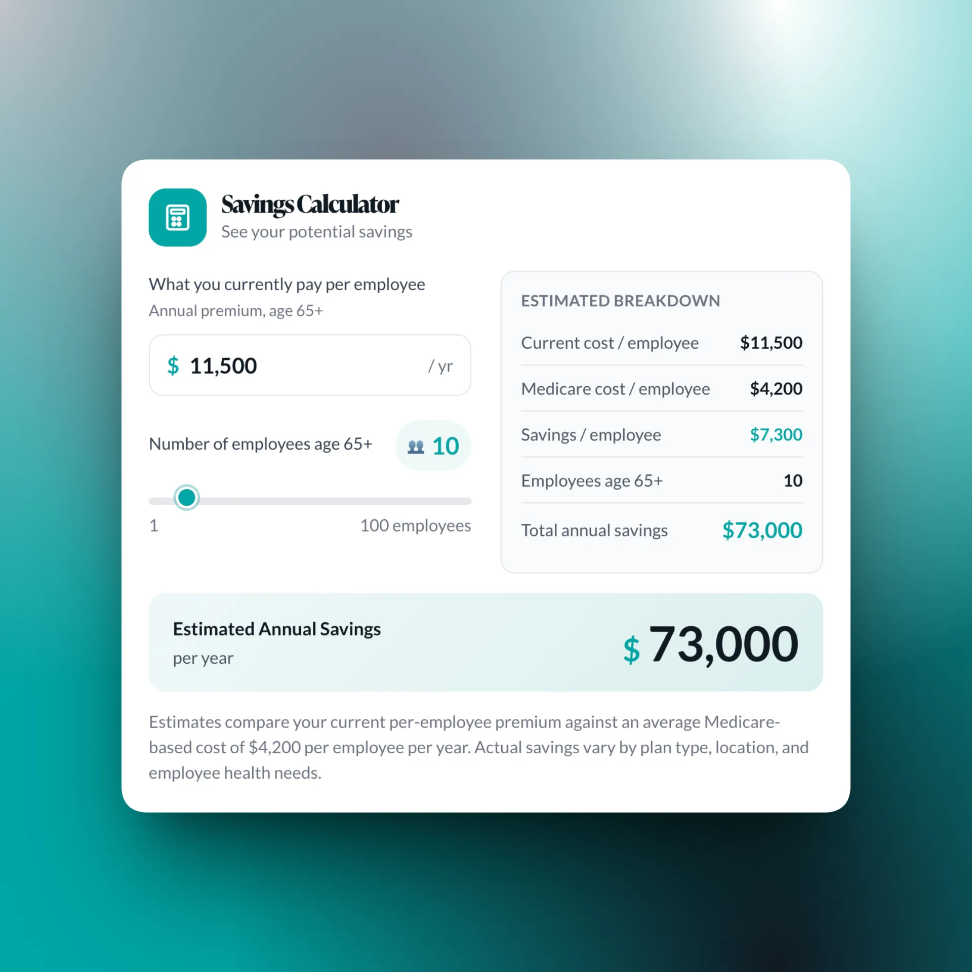 Savings Calculator interface showing potential annual savings for employees age 65 and older with an annual premium of $11,500 per employee. The slider is set to 10 employees. The estimated breakdown shows current cost per employee $11,500, Medicare cost per employee $4,200, savings per employee $7,300, and total annual savings $73,000. A note explains savings estimates are based on average Medicare costs and vary by plan, location, and employee health needs.