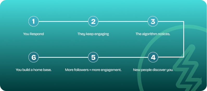 Creator Flywheel
