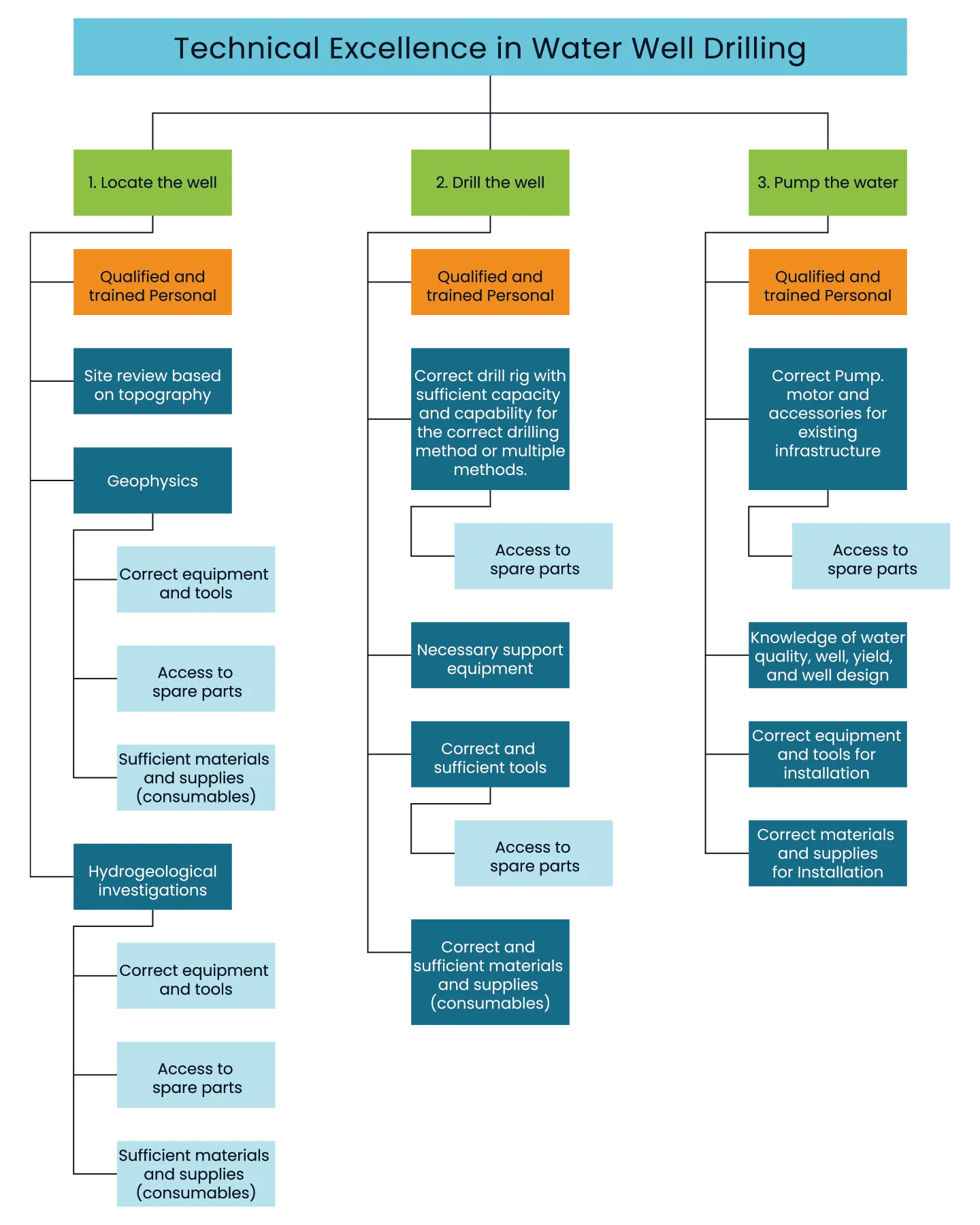 A flowchart depicting how Technical Excellence in Water Well Drilling is applied at HyrdoLOGICA