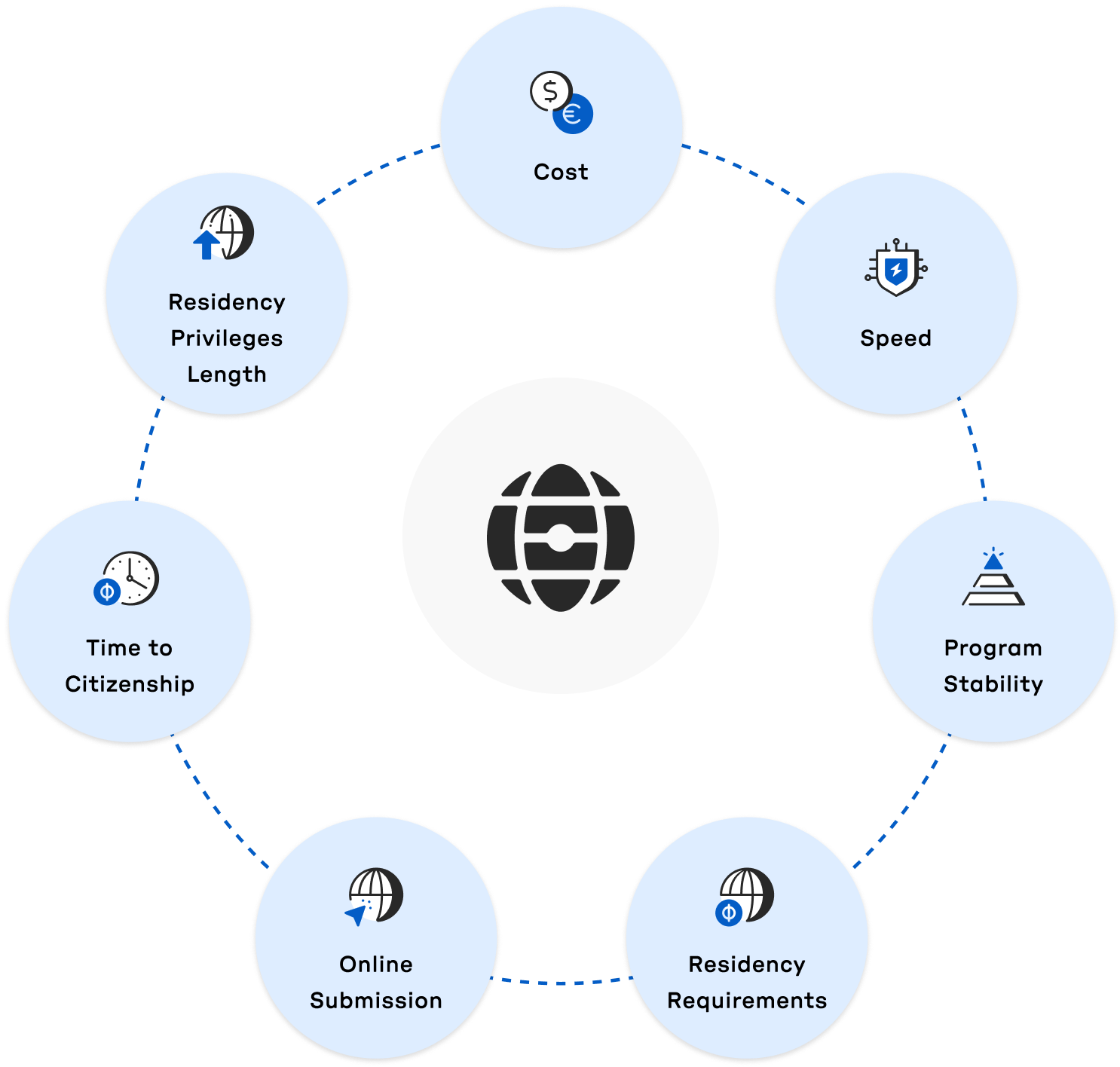 Diagram with seven light blue circles arranged in a ring around a dark circle, each labeled with terms: Cost, Speed, Program Stability, Residency Requirements, Online Submission, Time to Citizenship, and Residency Privileges Length.