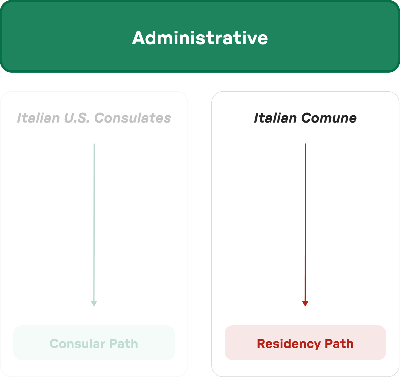 Diagram showing two administrative paths under Italian U.S. Consulates leading to Consular Path and Italian Comune leading to Residency Path.
