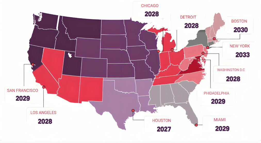 Map of the United States highlighting major cities with years: Houston 2027; Chicago, Detroit, Washington D.C., Los Angeles 2028; San Francisco, Philadelphia, Miami 2029; Boston 2030; New York 2033.
