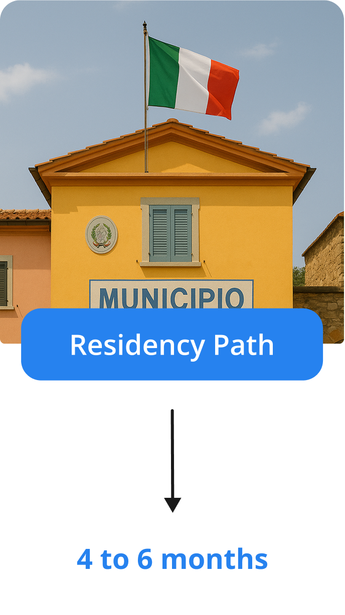 Italian flag flying atop a yellow building labeled 'Municipio' with a blue button below reading 'Residency Path' and an arrow pointing down to text stating '4 to 6 months'.