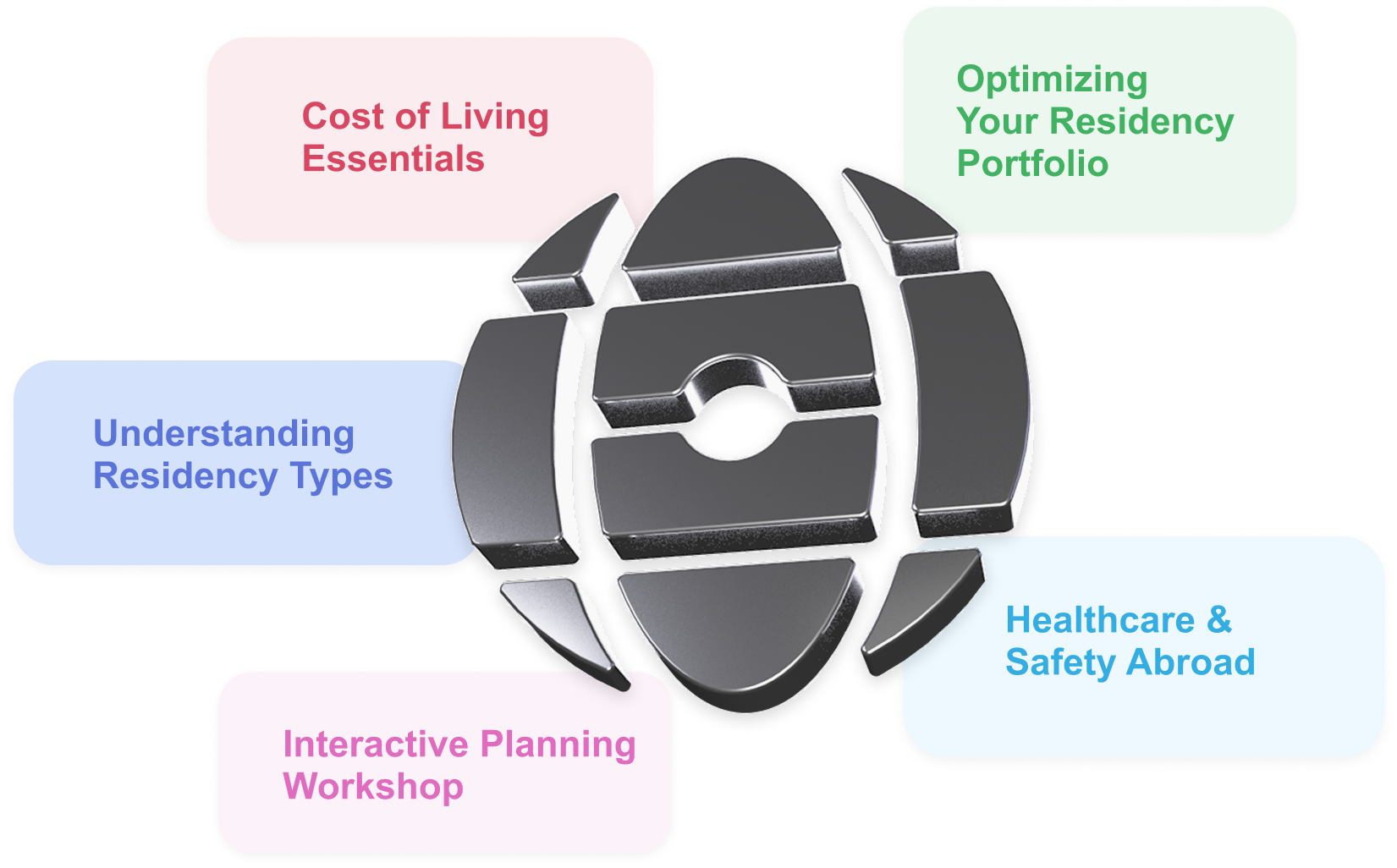 Gray segmented circular shape in center with five colored boxes around it labeled Cost of Living Essentials, Optimizing Your Residency Portfolio, Understanding Residency Types, Healthcare & Safety Abroad, and Interactive Planning Workshop.