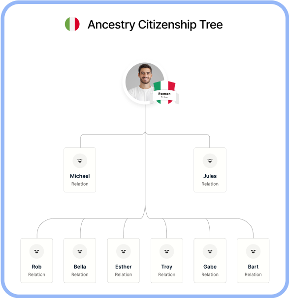 Ancestry Citizenship Tree showing a man labeled 'Roman' at the top with two branches leading to Michael and Jules, each connected to their respective descendants Rob, Bella, Esther, Troy, Gabe, and Bart.
