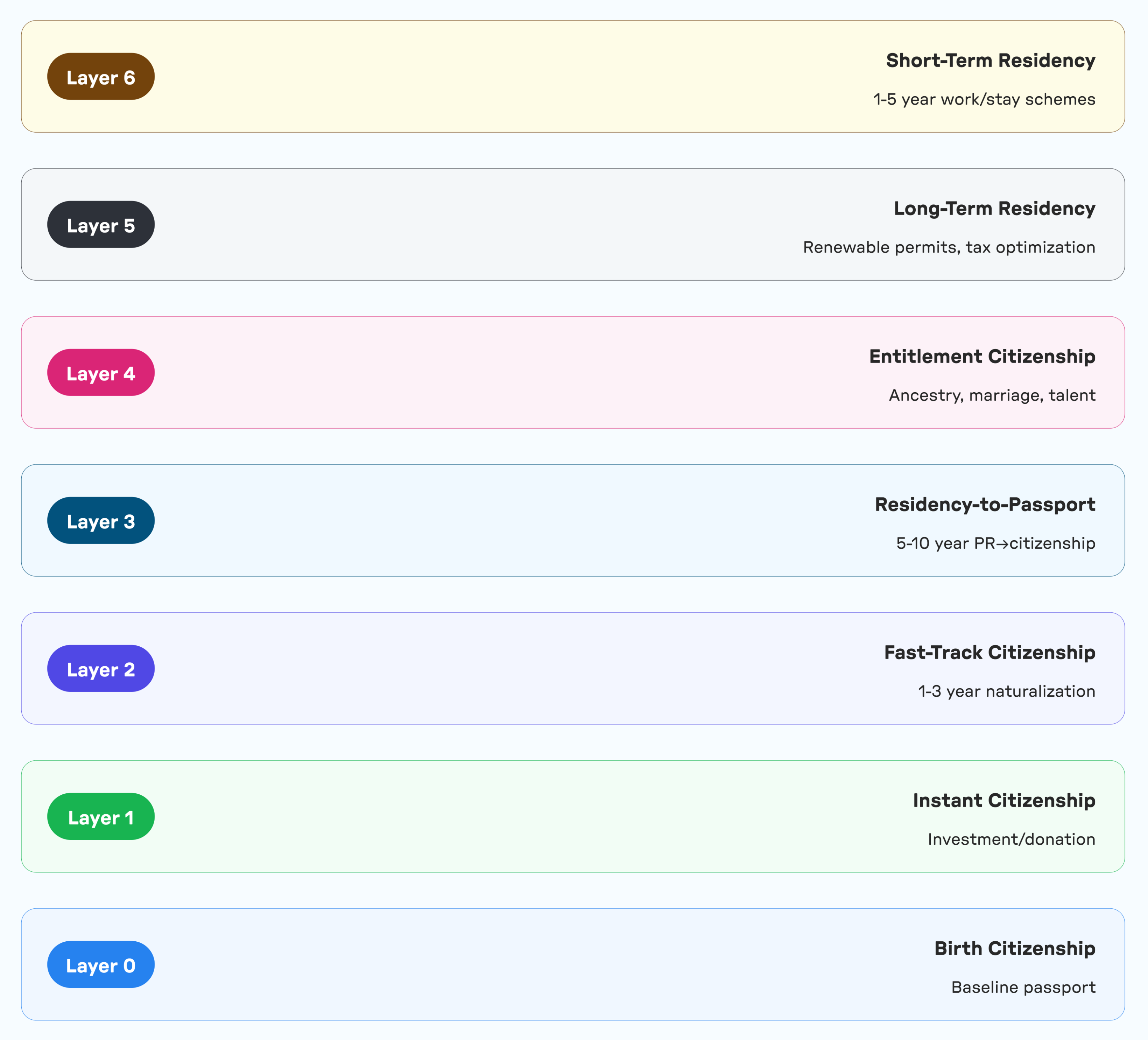 Diagram showing seven layers of residency and citizenship types, from Layer 0 Birth Citizenship with baseline passport up to Layer 6 Short-Term Residency for 1-5 year work/stay schemes.