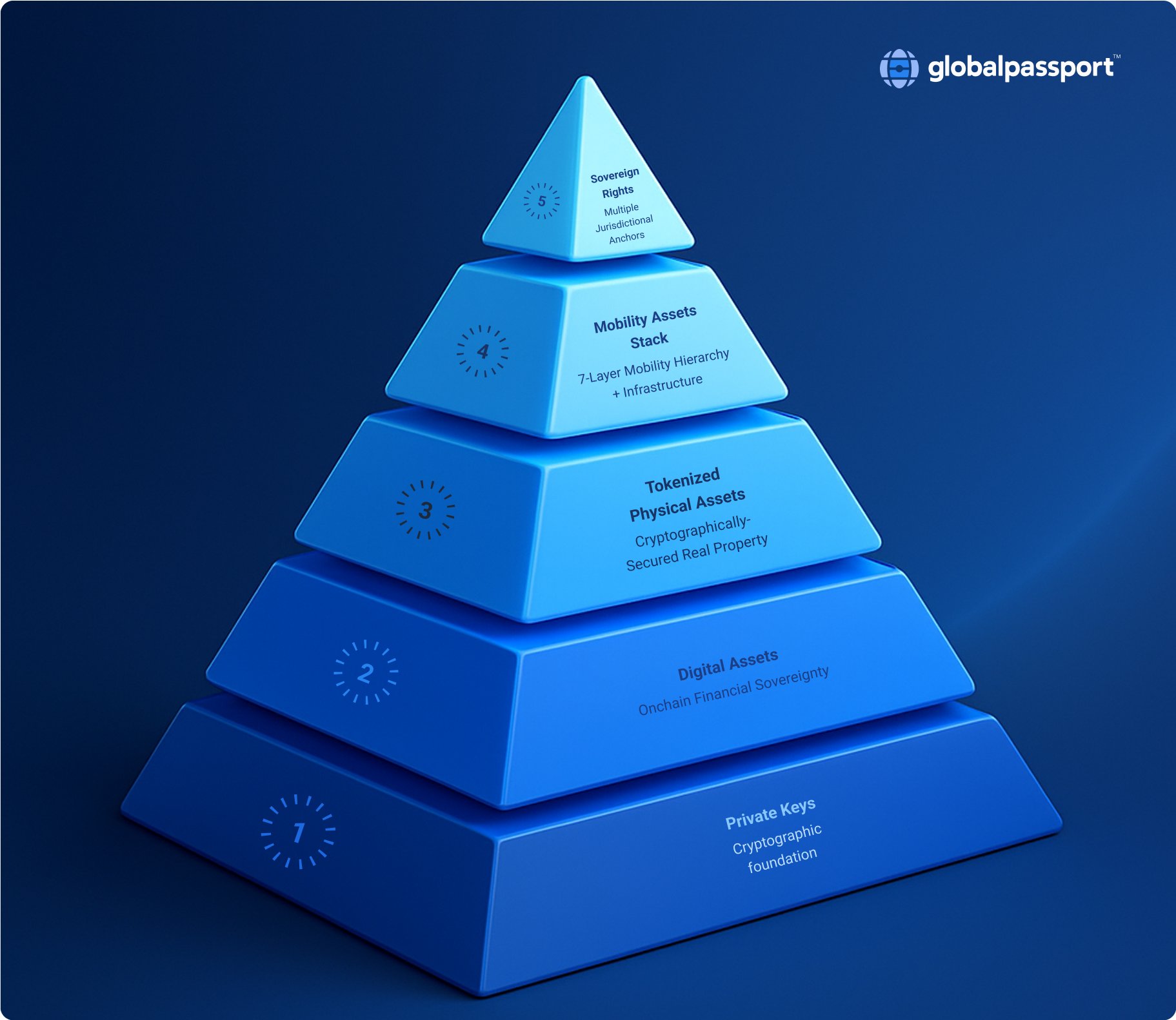 Blue pyramid diagram with five layers labeled from bottom to top: Private Keys (cryptographic foundation), Digital Assets (onchain financial sovereignty), Tokenized Physical Assets (cryptographically-secured real property), Mobility Assets Stack (7-layer mobility hierarchy and infrastructure), Sovereign Rights (multiple jurisdictional anchors), with GlobalPassport logo in the top right corner.