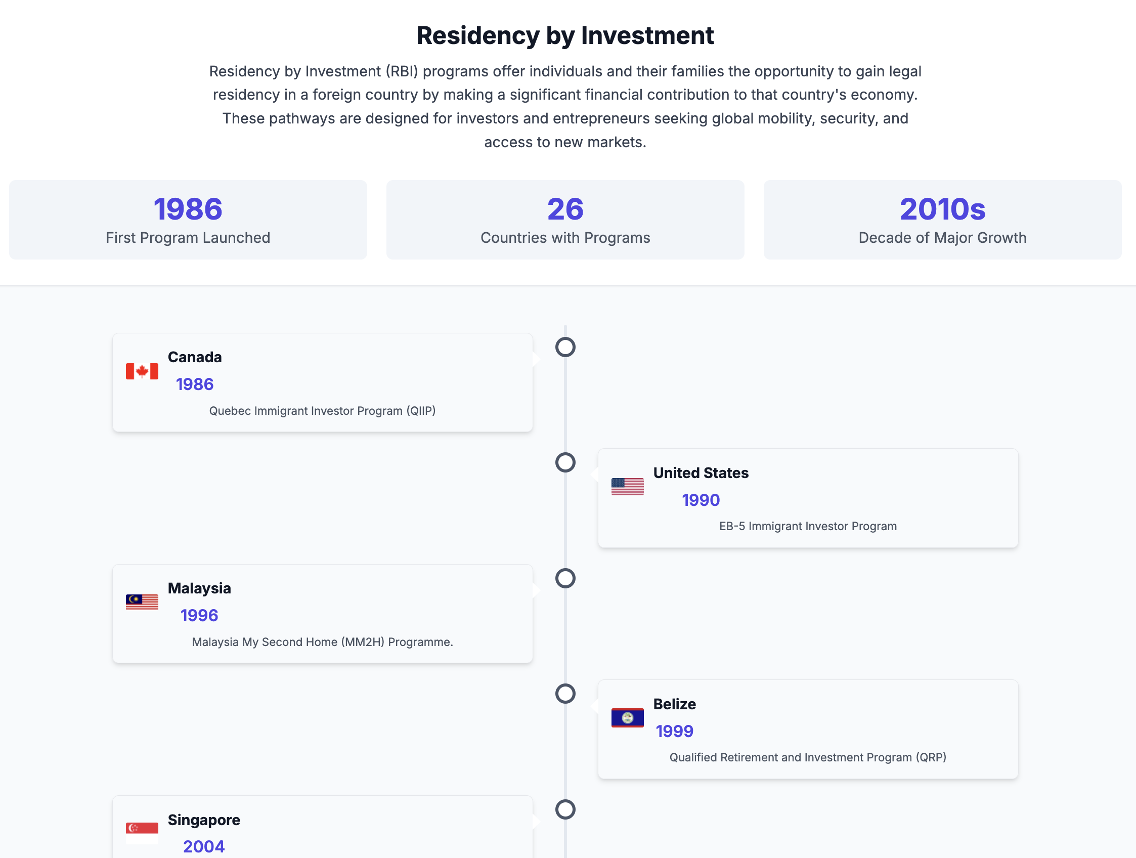 Timeline of Residency by Investment programs showing launch years and countries including Canada 1986, United States 1990, Malaysia 1996, Belize 1999, and Singapore 2004.