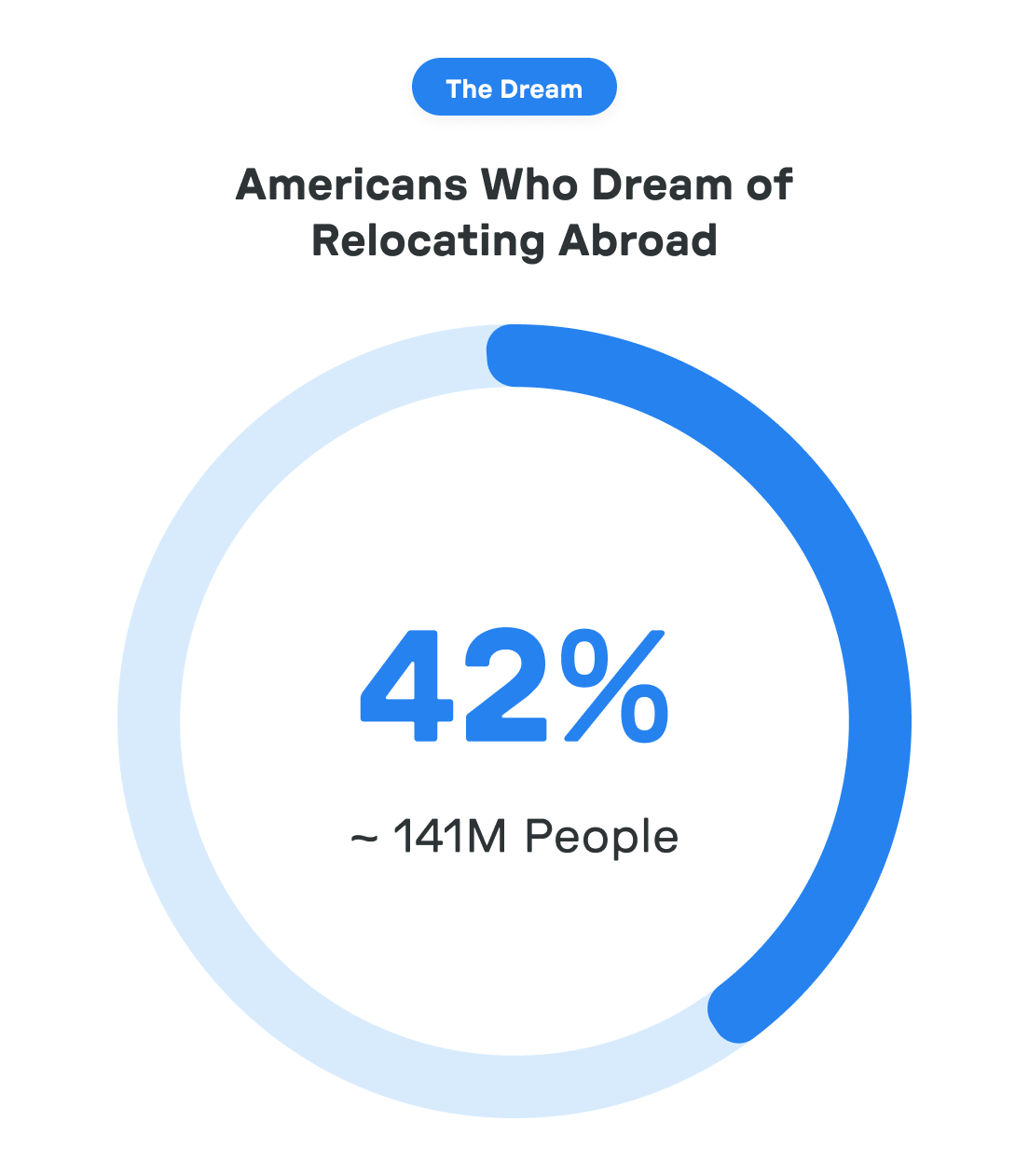 Circular chart showing 42% of Americans, approximately 141 million people, dream of relocating abroad.