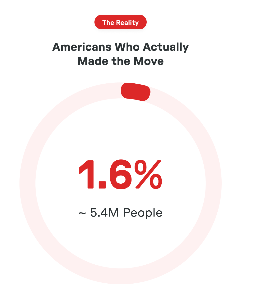 Infographic showing 1.6% of Americans, approximately 5.4 million people, have actually made the move.
