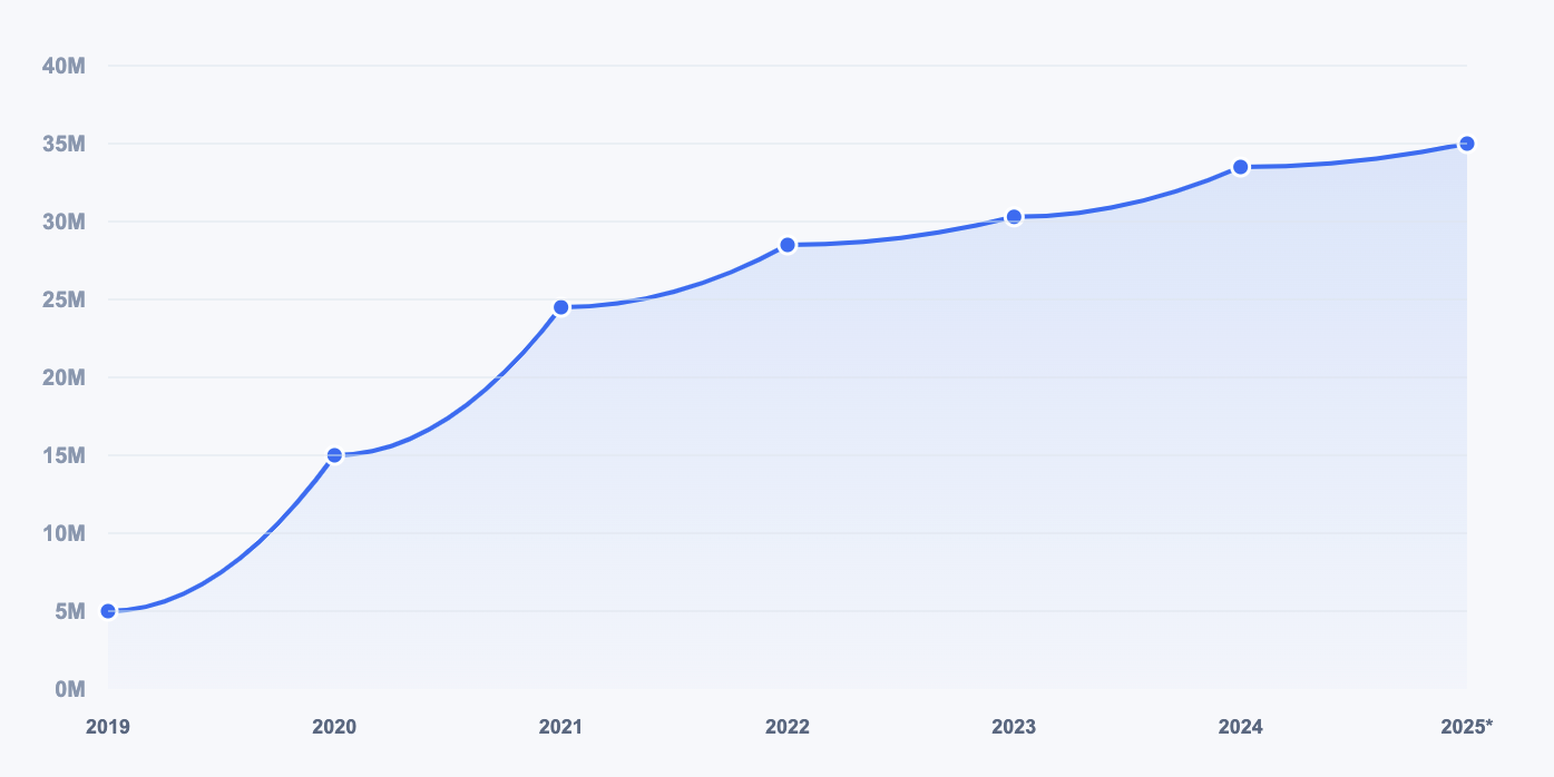 Line graph showing growth from 5 million in 2019 to 35 million in 2025 with a steady upward trend.