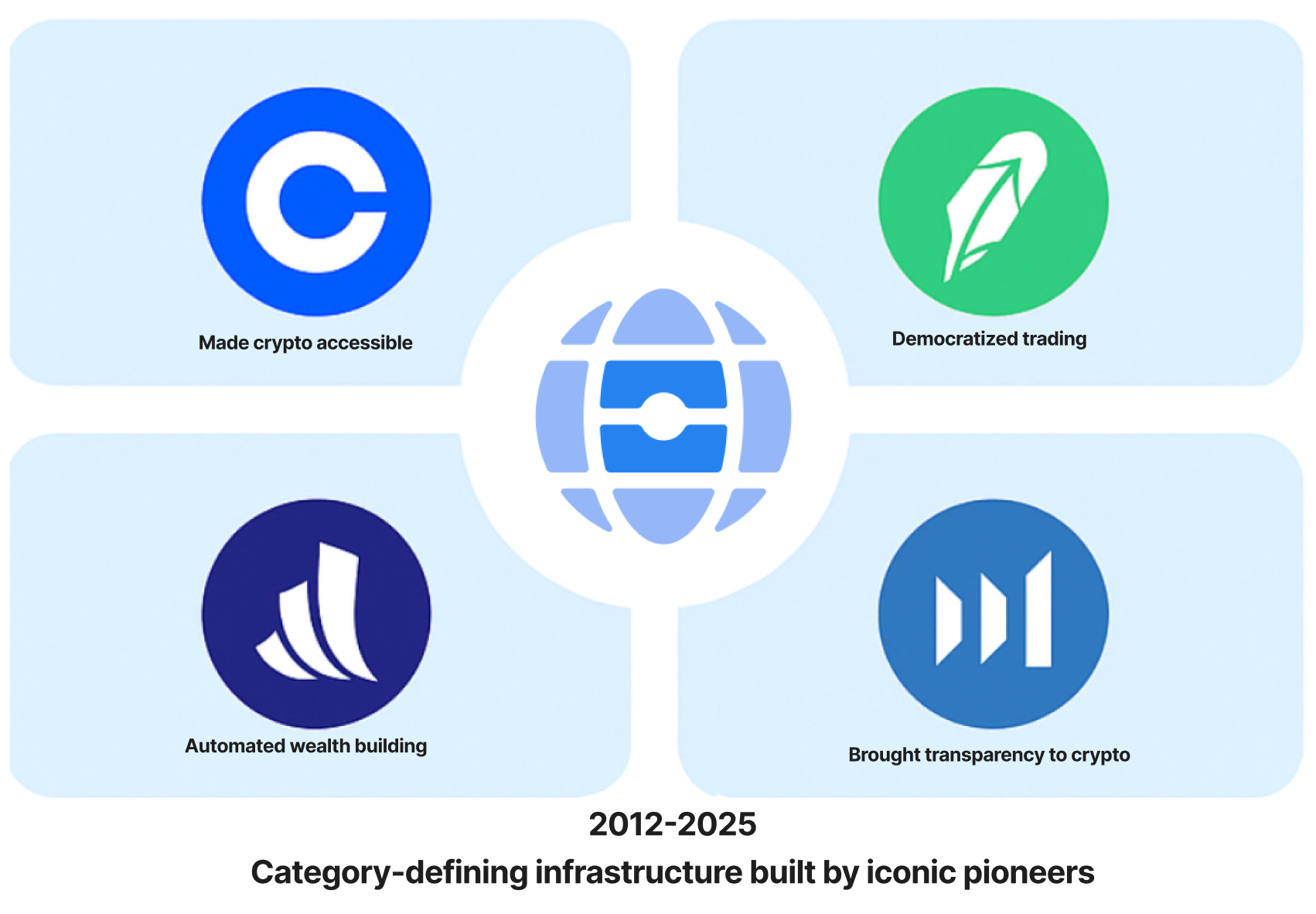 Infographic showing four crypto-related icons with descriptions: Made crypto accessible, Democratized trading, Automated wealth building, and Brought transparency to crypto, centered around a globe-like icon with text '2012-2025 Category-defining infrastructure built by iconic pioneers' below.