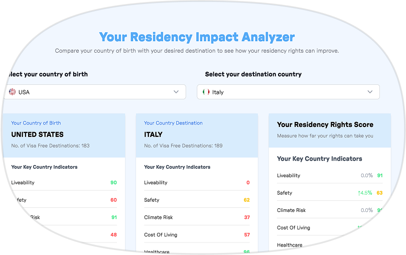 Residency Impact Analyzer comparing USA (birth country) and Italy (destination) showing key indicators like liveability, safety, climate risk, cost of living, and healthcare with scores and residency rights score.