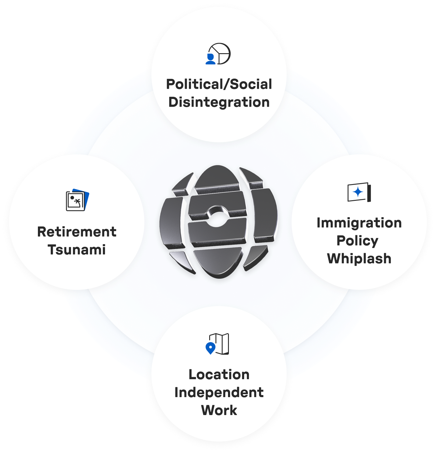 Diagram with four labeled circles around a central broken globe icon: Political/Social Disintegration, Retirement Tsunami, Immigration Policy Whiplash, Location Independent Work.