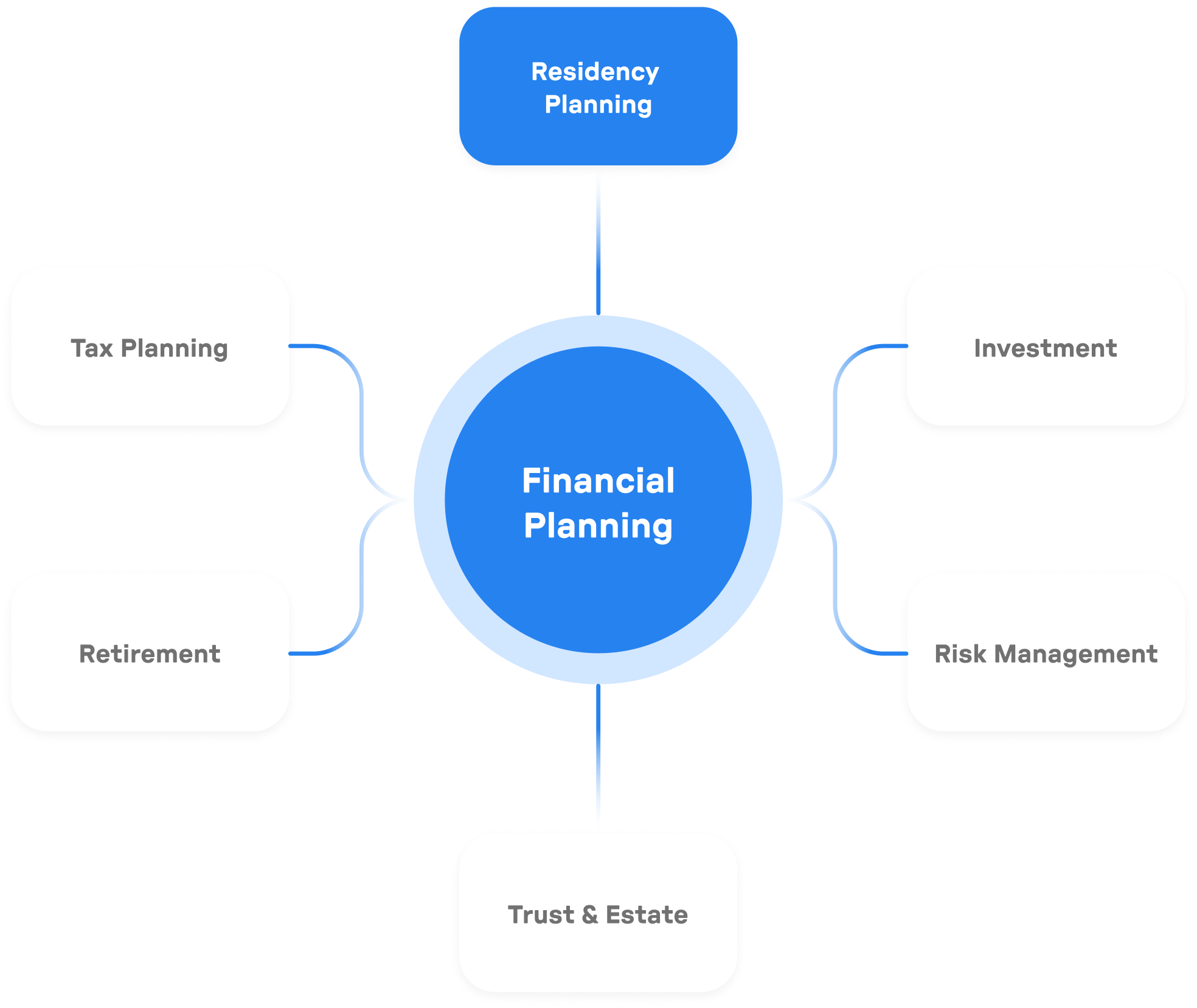 Diagram showing Financial Planning at the center connected to six components: Residency Planning, Tax Planning, Retirement, Trust & Estate, Risk Management, and Investment.