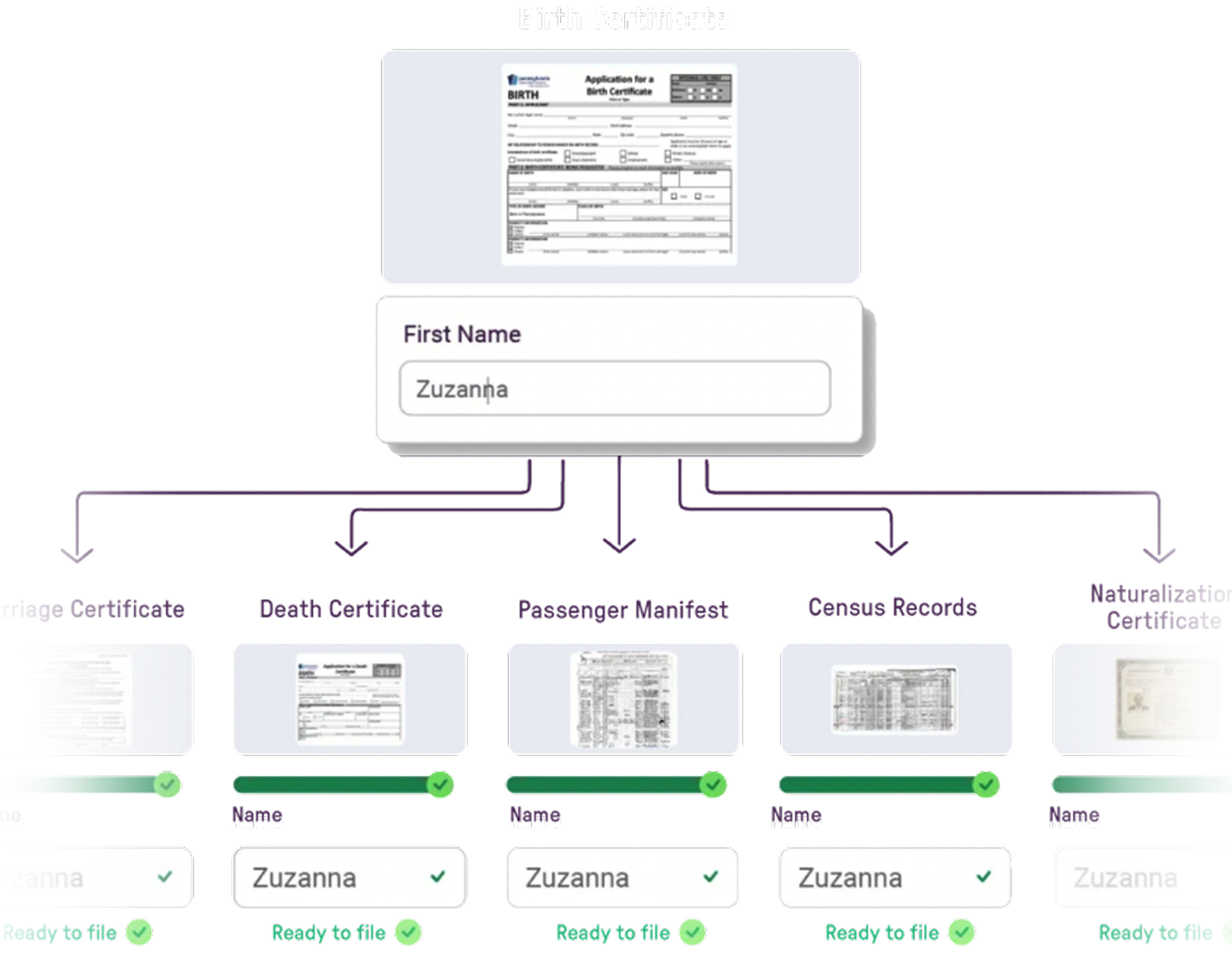 Workflow diagram showing a birth certificate application for Zuzanna, leading to verification and 'Ready to file' status for marriage certificate, death certificate, passenger manifest, census records, and naturalization certificate.