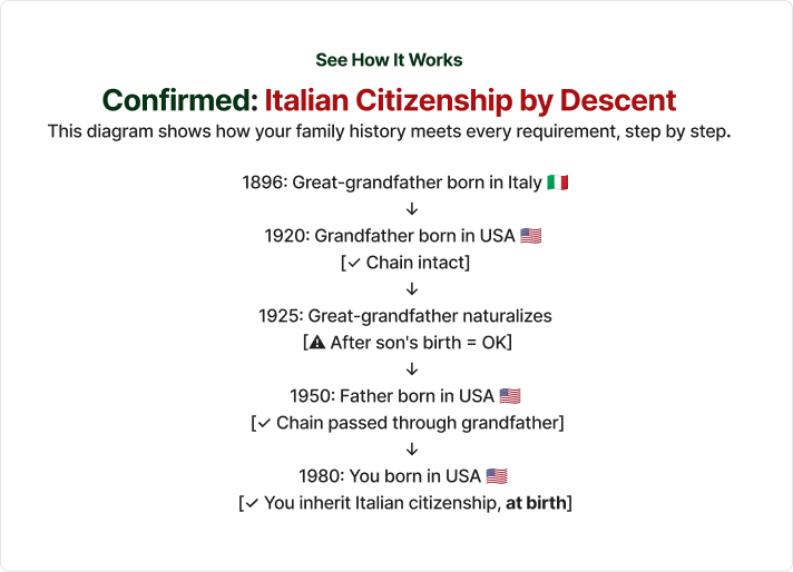 Step-by-step diagram showing confirmed Italian citizenship by descent from a great-grandfather born in Italy in 1896 to inheriting citizenship at birth in 1980 in the USA.