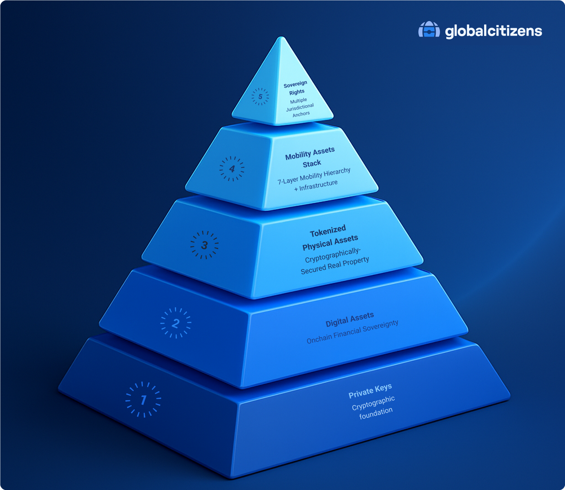 Mobility Asset Stack Pyramid