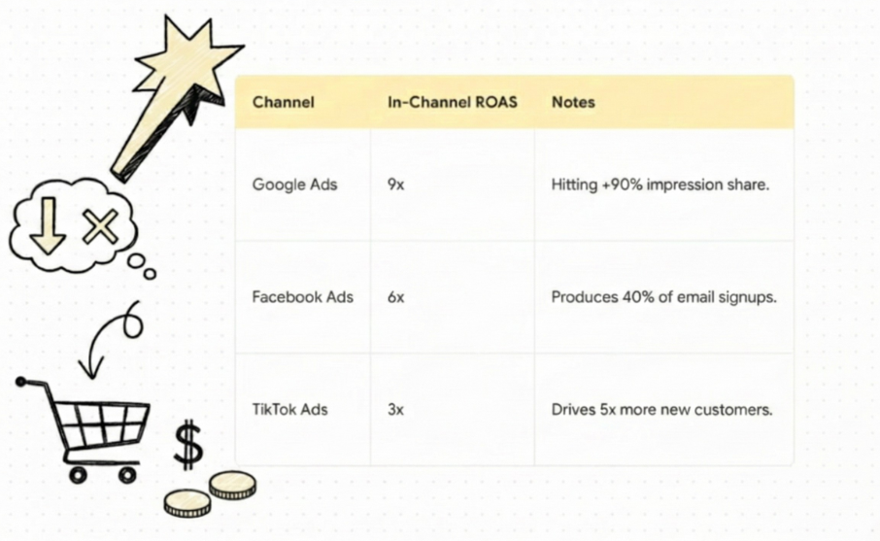 A clean, illustrated comparison highlighting why in-channel ROAS can be misleading. The table reveals Google Ads performing strongest on paper, while Facebook and TikTok appear weaker if judged in isolation. However, contextual notes show Facebook driving demand capture through email signups and TikTok fueling top-of-funnel growth. The visual reinforces the idea that blended ROAS tells a more accurate story of overall marketing performance.