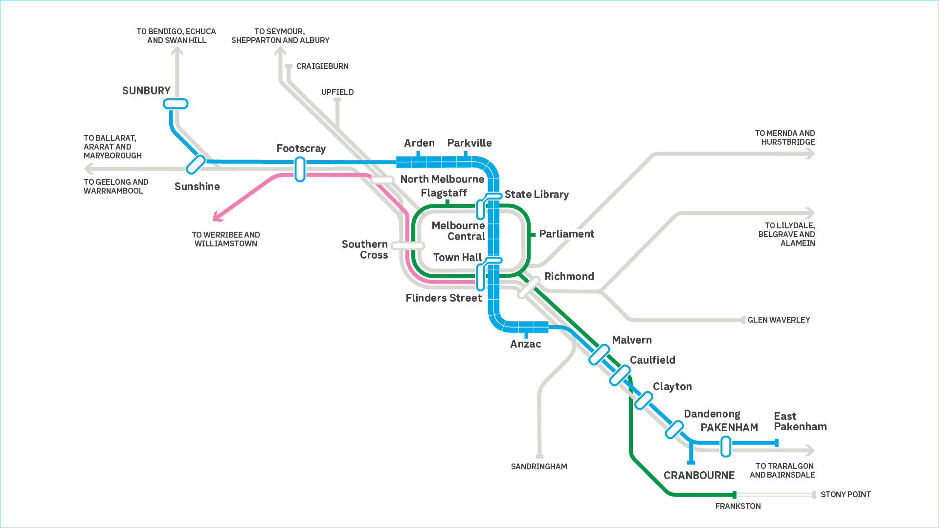 Simplified map of Melbourne train lines showing routes and stations including Sunbury, Footscray, Melbourne Central, Flinders Street, Malvern, Pakenham, and Cranbourne with directional arrows to regional destinations.