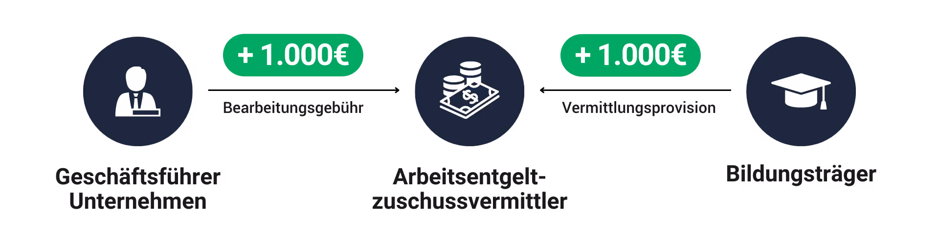Grafik AEZ-Vermittler