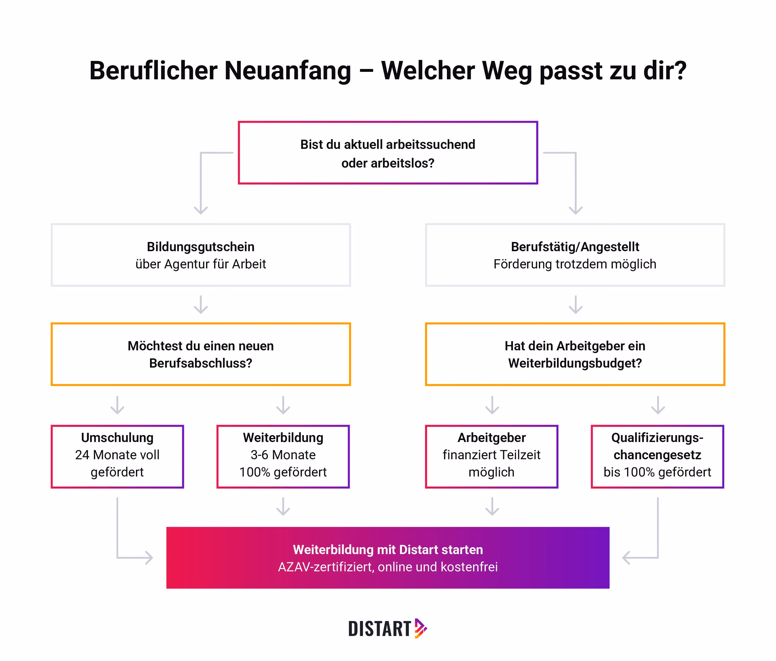 Beruflicher-Neuanfang-welcher-Weg-passt-zu-dir-distart-2