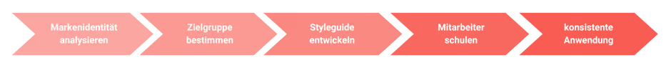 CORPORATE WORDING-Schritte-1