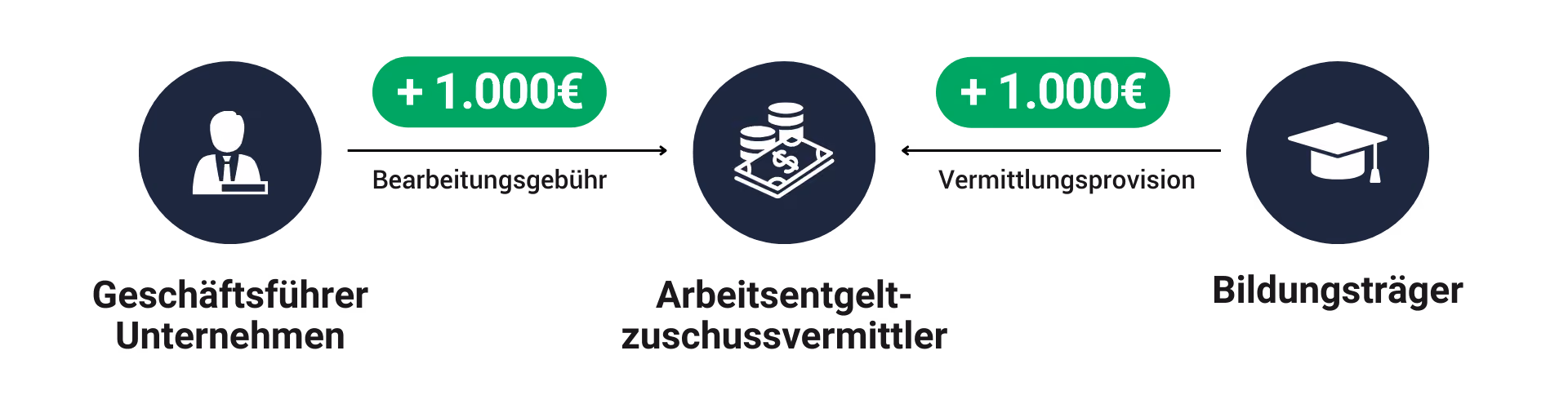 Grafik AEZ-Vermittler