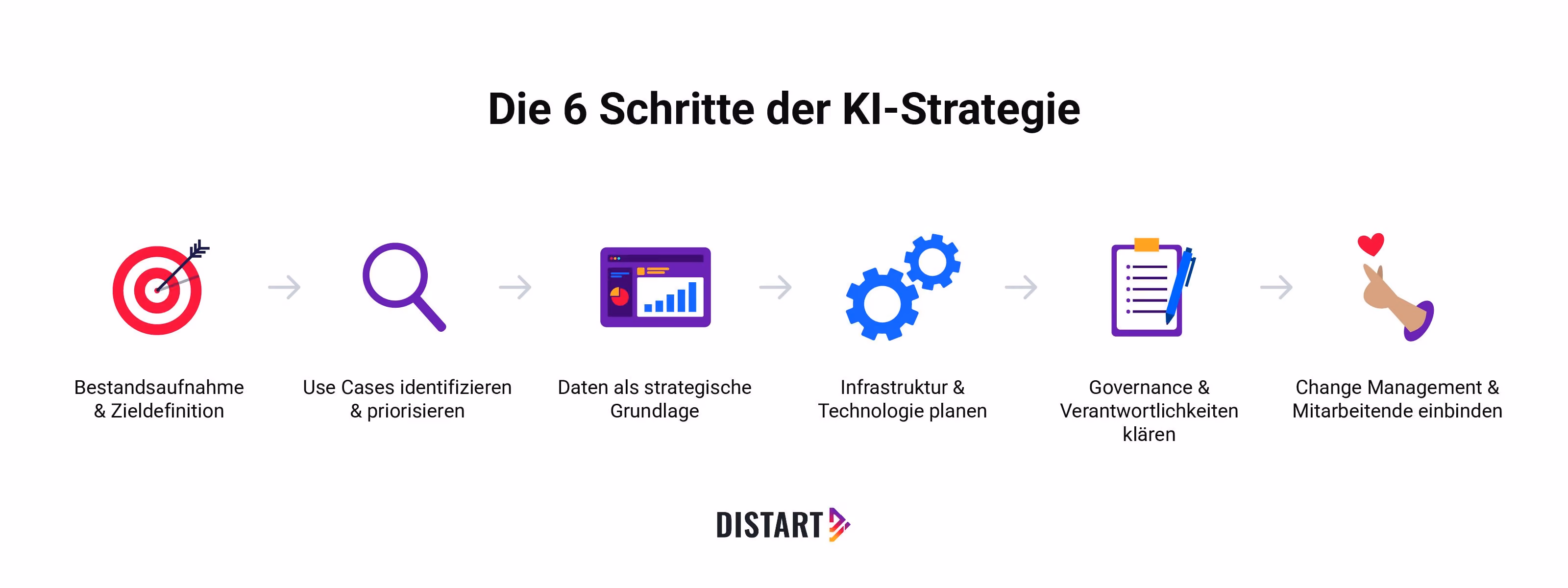 Die-6-Schritte-der-KI-Strategie-distart