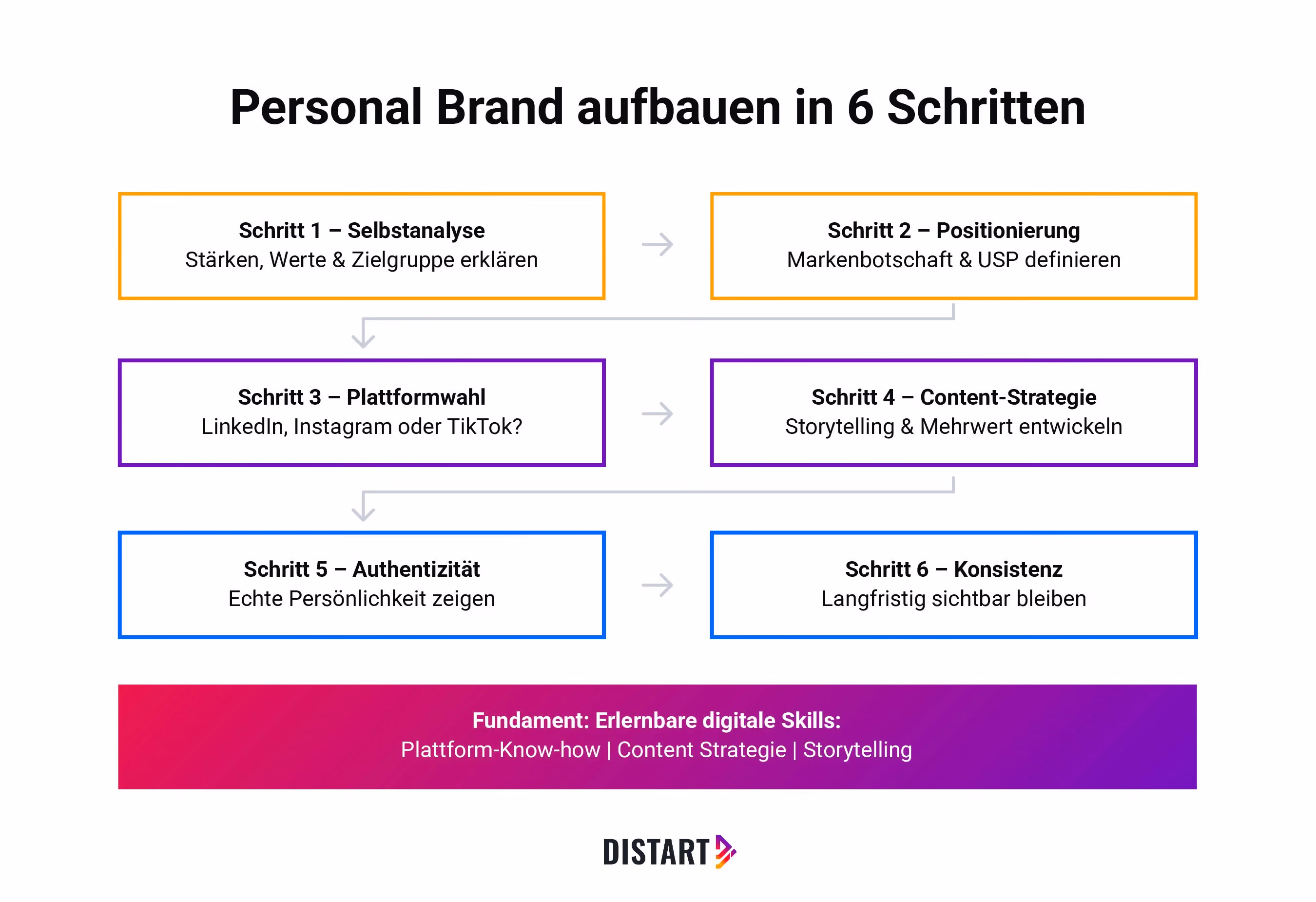 Personal-brand-aufbauen-in-6-schritten-distart