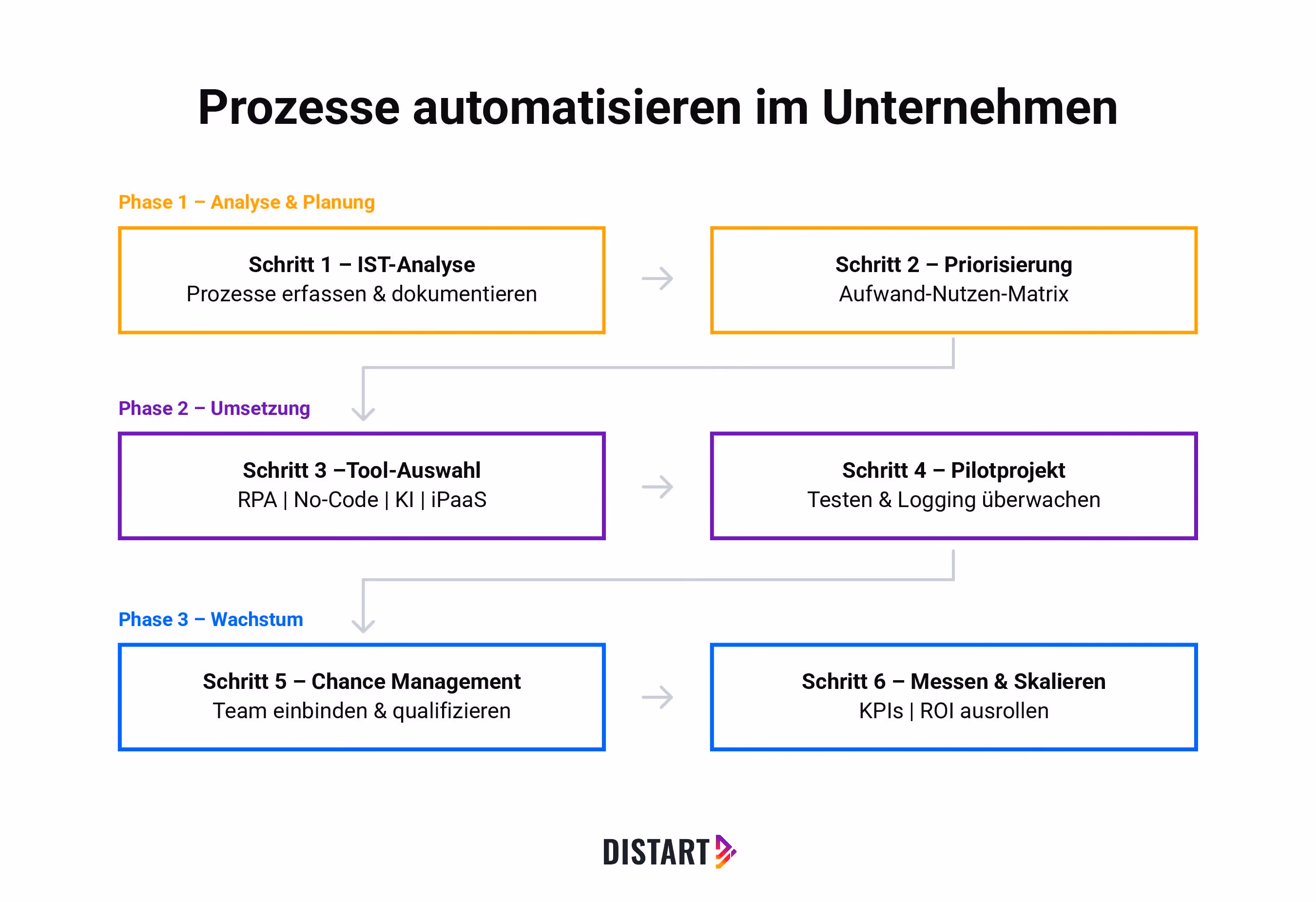 Prozesse-automatisieren-im-Unternehmen-distart