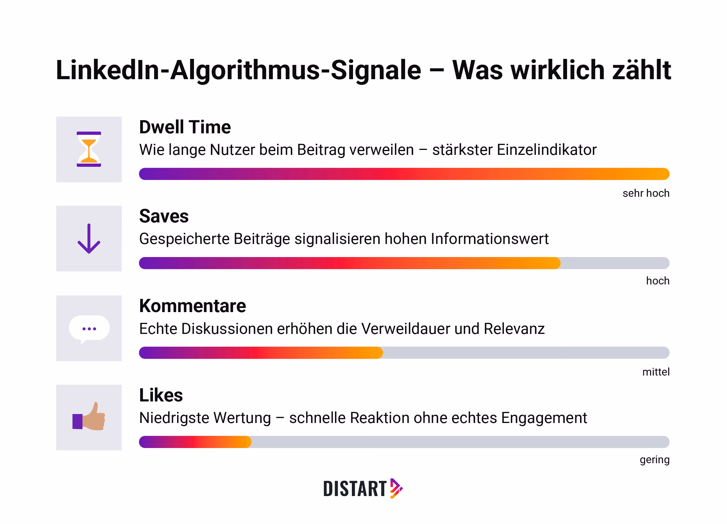 LinkedIn-Algorithmus-Signale: Was 2026 wirklich zählt