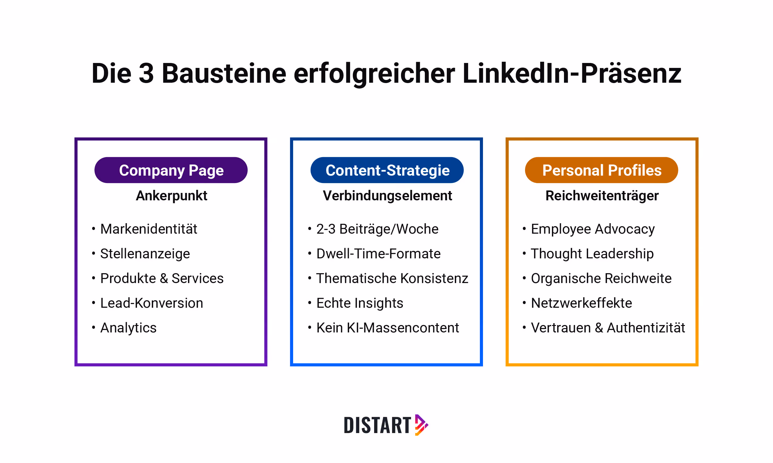 Die drei Bausteine erfolgreicher LinkedIn-Präsenz