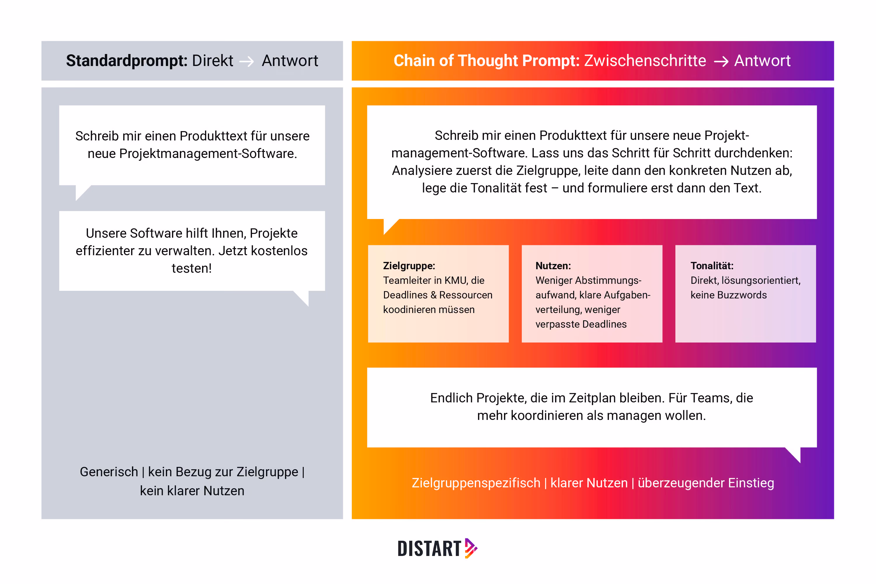 Standardprompt vs. Chain of Thought Prompt im Vergleich