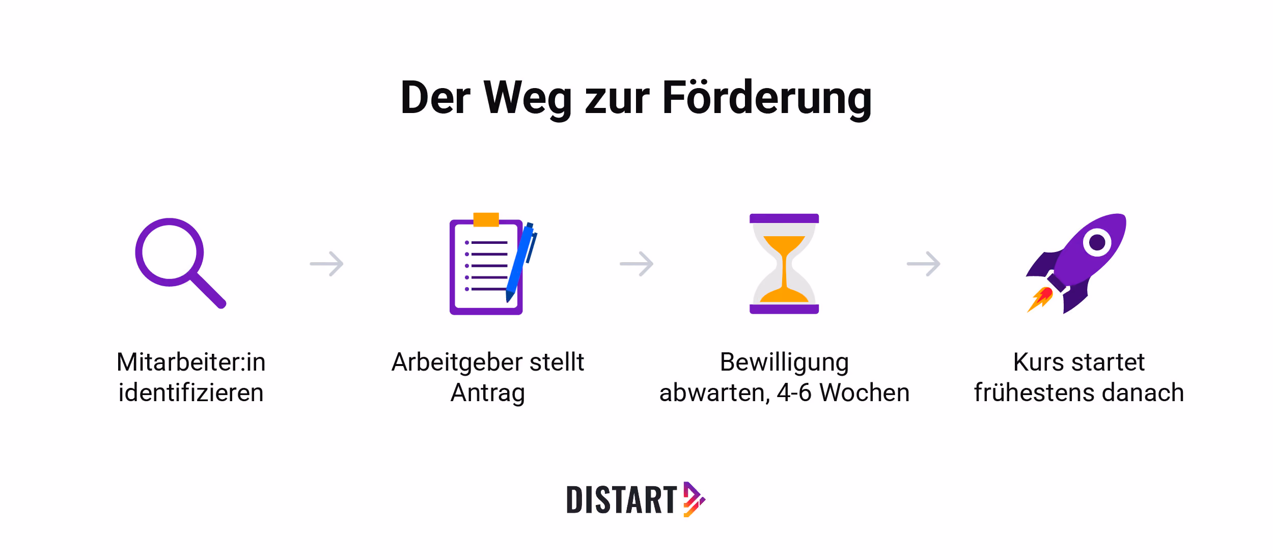 Der Weg zur Förderung über das Qualifizierungschancengesetz