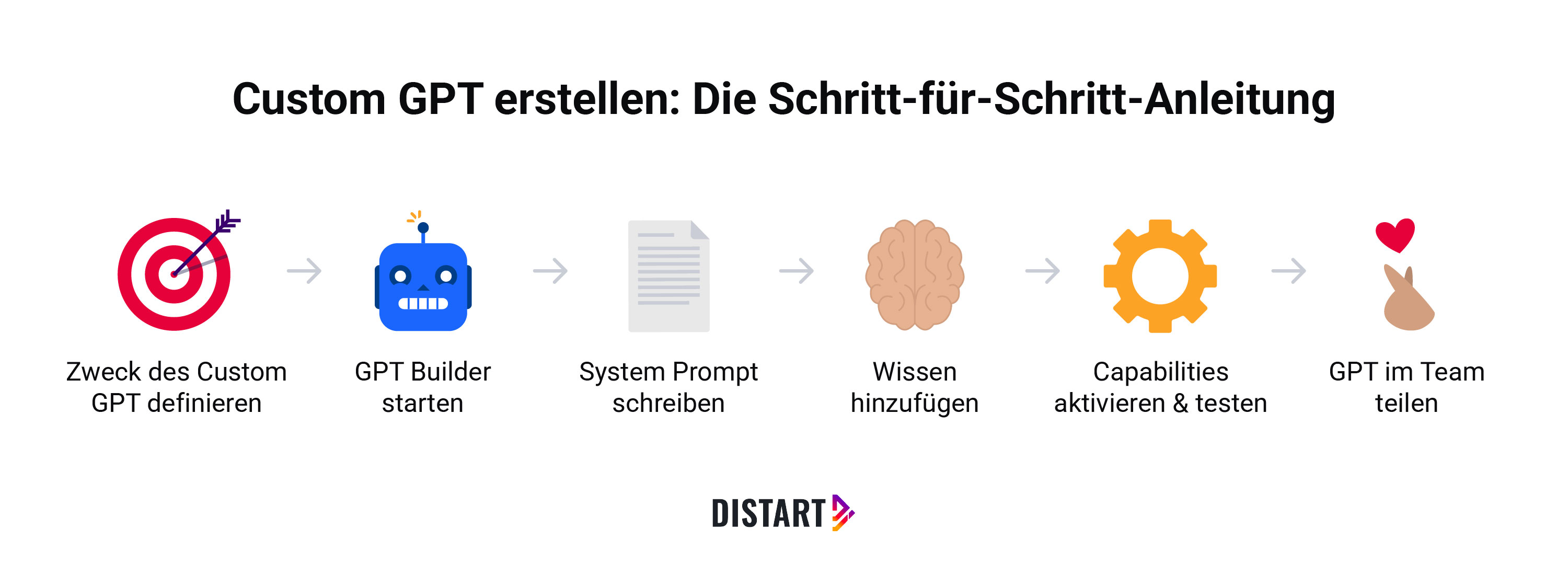 Custom GPTs erstellen: Schritt für Schritt Anleitung