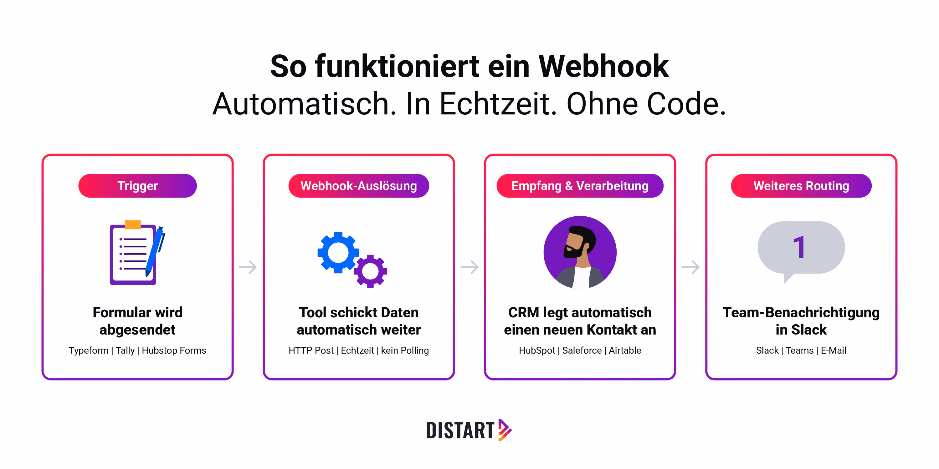 So funktioniert ein Webhook