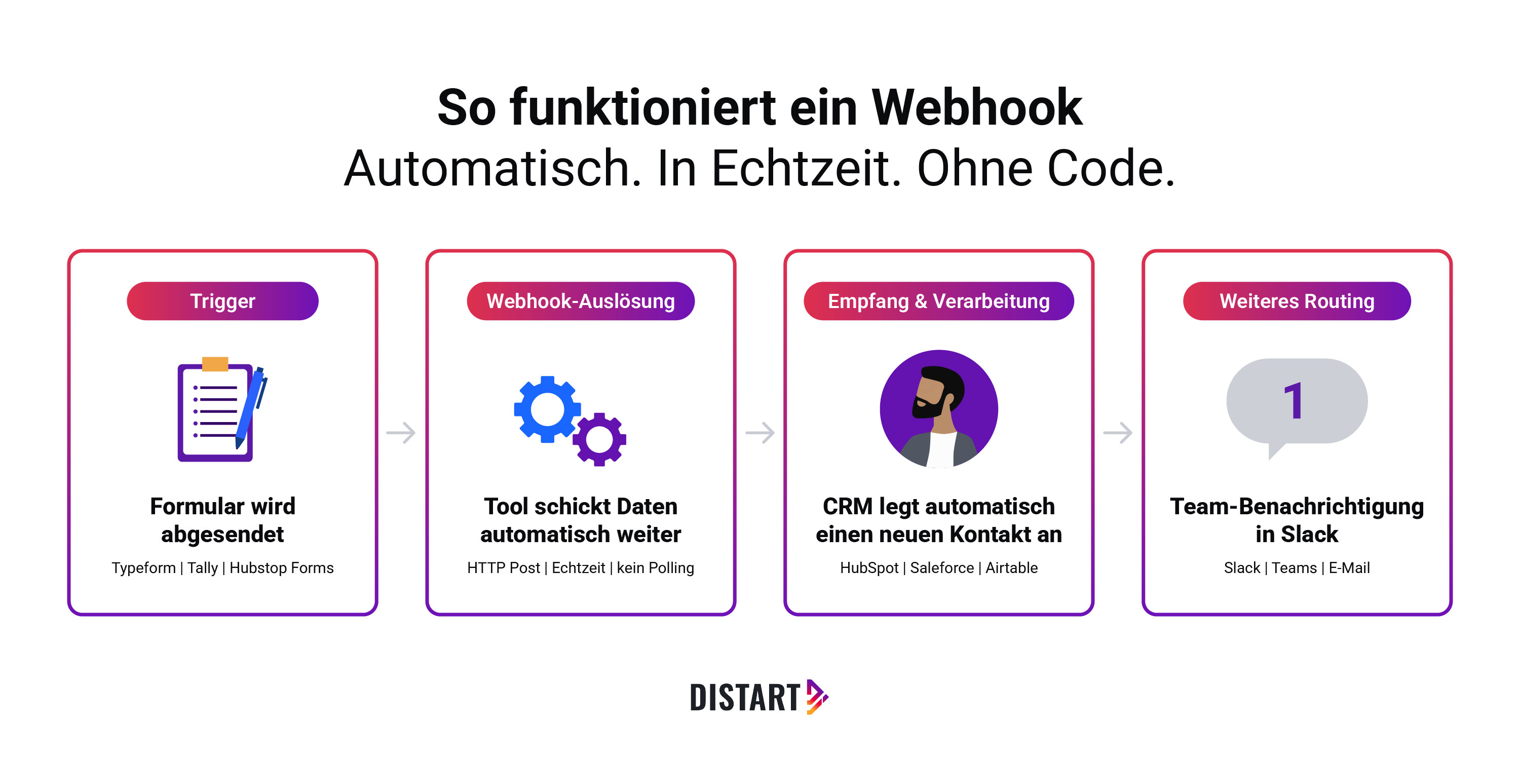 So funktioniert ein Webhook