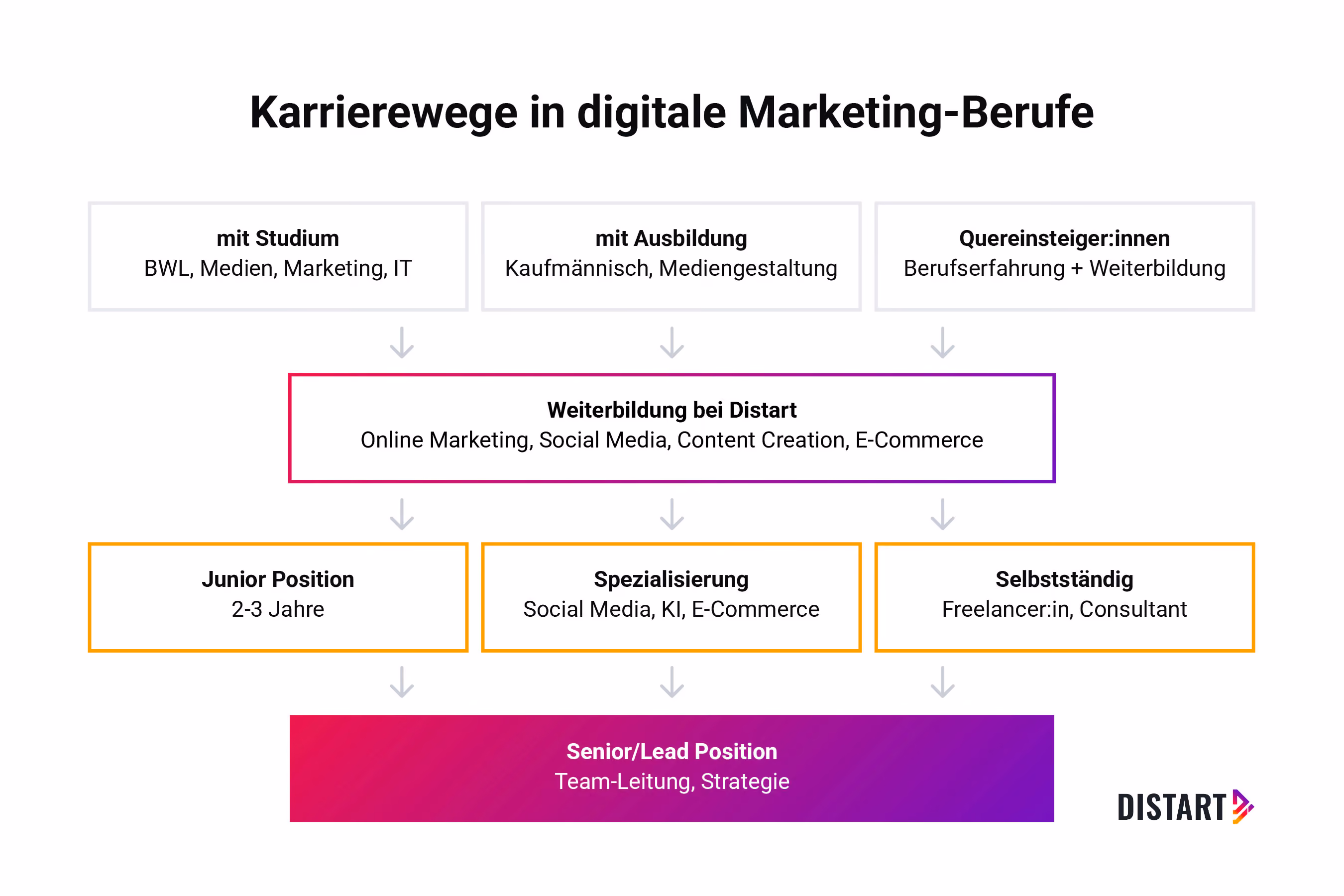 Karrierewege in digitale Marketing-Berufe