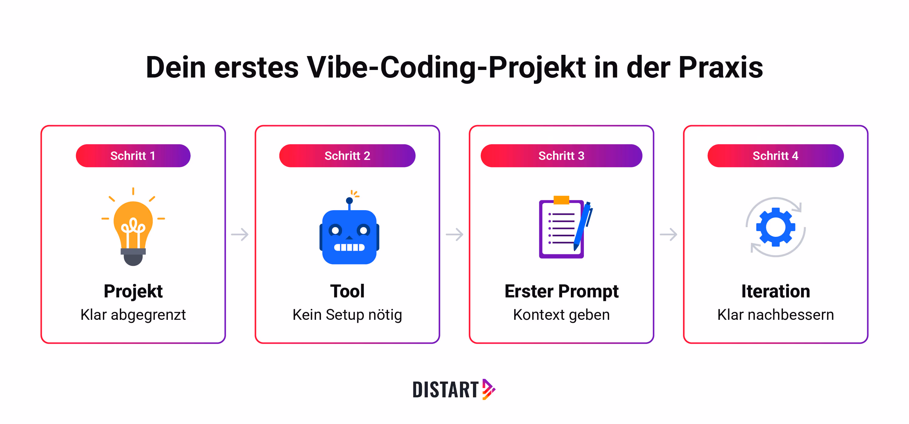 Dein erstes Vibe Coding Projekt: Projekt finden, Tool wählen, Ersten Prompt eingeben und mit Iterationen nachbessern