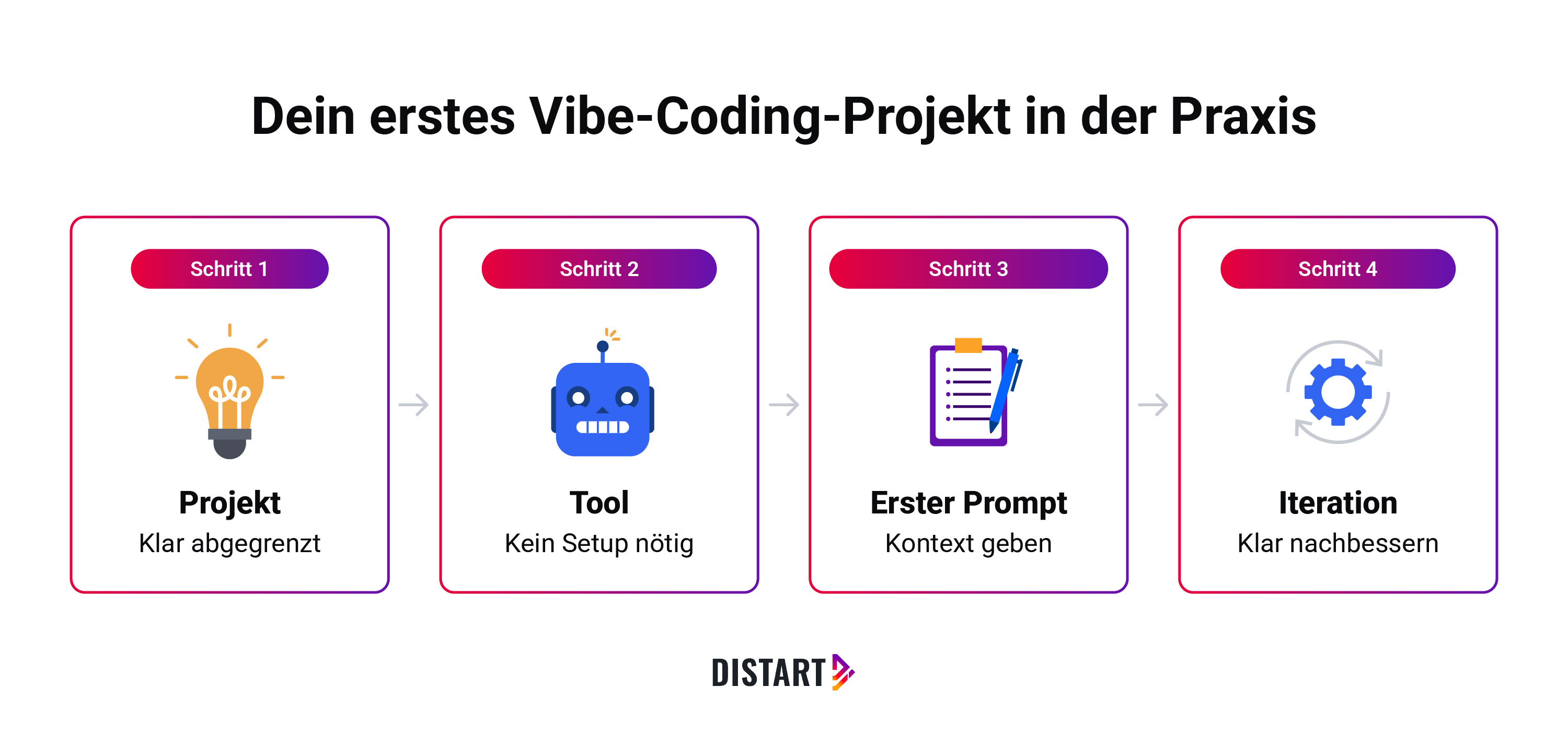 Dein erstes Vibe Coding Projekt: Projekt finden, Tool wählen, Ersten Prompt eingeben und mit Iterationen nachbessern