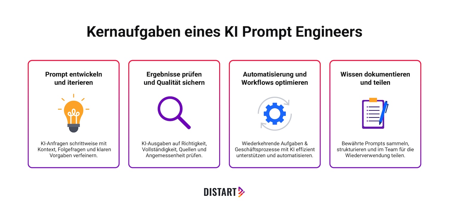 Die vier Kernaufgaben eines KI Prompt Engineers, die bei Distart vermittelt werden: Prompt-Entwicklung, Qualitätssicherung, Workflow-Automatisierung und Wissensdokumentation.